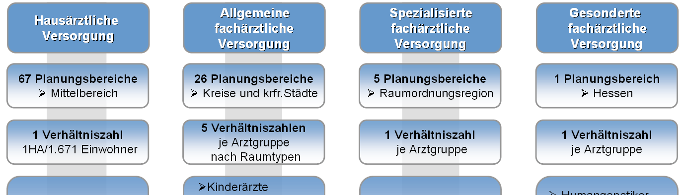 III. Die neue Bedarfsplanung ein Überblick Die Bedarfsplanung wurde vom Gesetzgeber 1993 eingeführt, um bundesweit eine ausgewogene haus- und fachärztliche ambulante Versorgung zu sichern und um der