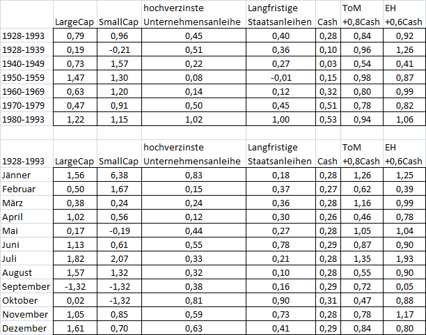 Tabelle 4: Monatliche Renditen verschiedener Investmentstrategien von 1928 bis 1993 in Prozent Das ToM+0,8Cash- und das EH+0,6Cash-Portfolio verhalten sich im Vergleich zu den anderen Portfolios