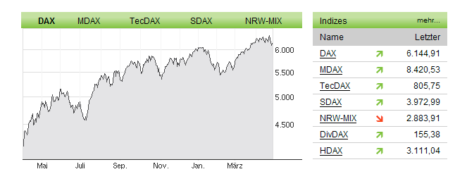 DAX - Werte (Kurse: 29.04.2010) Der DAX (Deutscher Aktienindex) ist der für den deutschen Markt wichtigste Börsenindex.