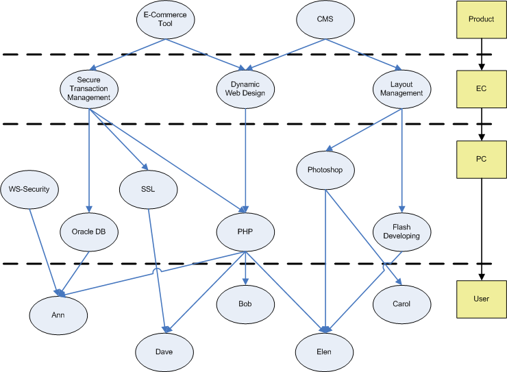 Figure 2: Example of CR2S model without the Strategy level. identifies a new task assignment (Service Portal) as a response to the identified Market Challenge.