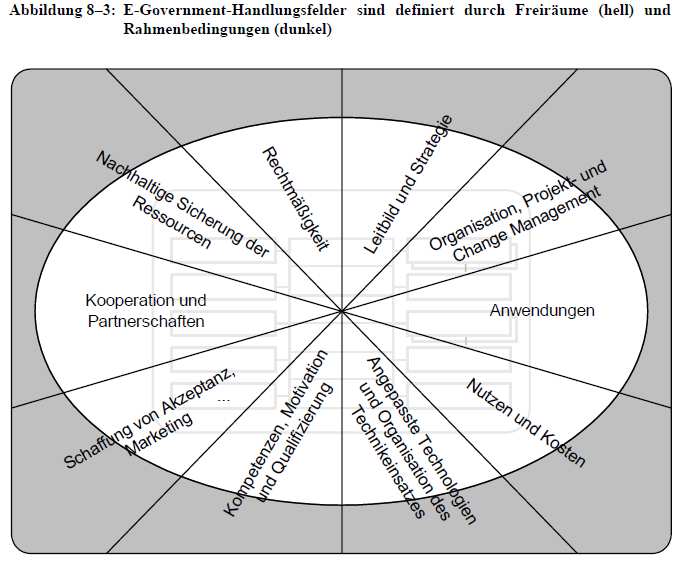 Ein Großteil der Aufgaben- und Handlungsfelder kann nur teilweise direkt beeinflusst werden.