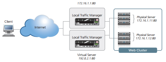 Optionen des Load Balancing Netzwerk-Infrastruktur-basiertes Load Balancing Lastverteilung durch die Netzwerkrouter (spezielle Hardware >Performance) mit bidirektionalem Network Address Translation