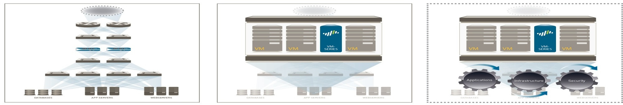 Data Center wird zum Enterprise Cloud Network Traditional Data Center Dedicated application servers Server