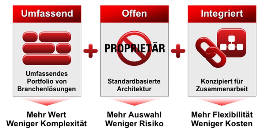 Die Oracle Technologie-Infrastruktur unterstützt alle marktgängigen Lösungen auf allen führenden Hardware-Plattformen, Betriebssystemen, Architekturen und Anwendungen.