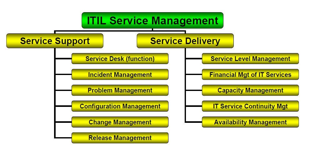 Service Management und Security