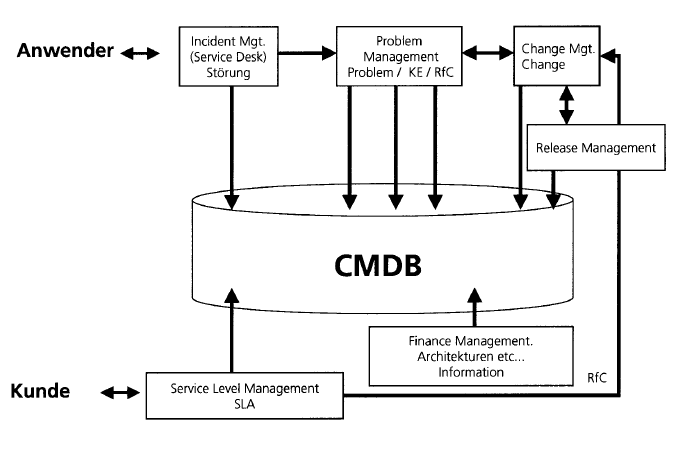 Aufgaben Die zentrale Unterstützung durch das Bereitstellen von IT-spezifischen Informationen, meist durch das Einrichten einer CMDB (Configuration Management Database), die Überwachung aller