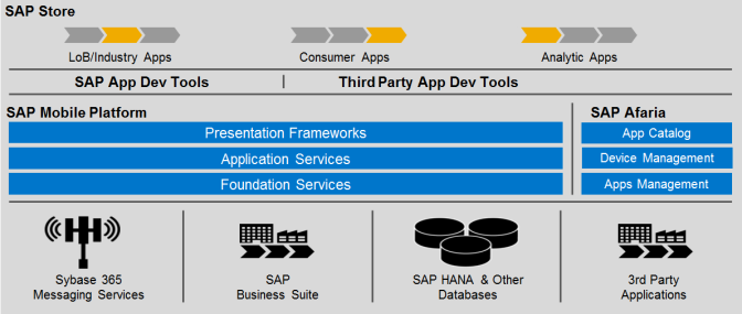 Application Libraries SAP Mobile Platform Integration Expense
