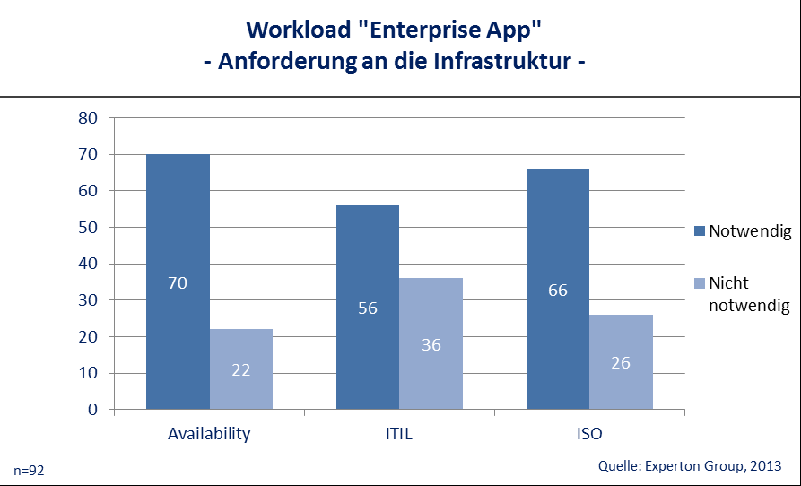 3.2 Workload: Enterprise Application Der Betrieb von klassischen Unternehmensanwendungen nimmt im Rahmen der vorliegenden Stichprobe ebenfalls einen großen Raum ein (n=92 von 270).