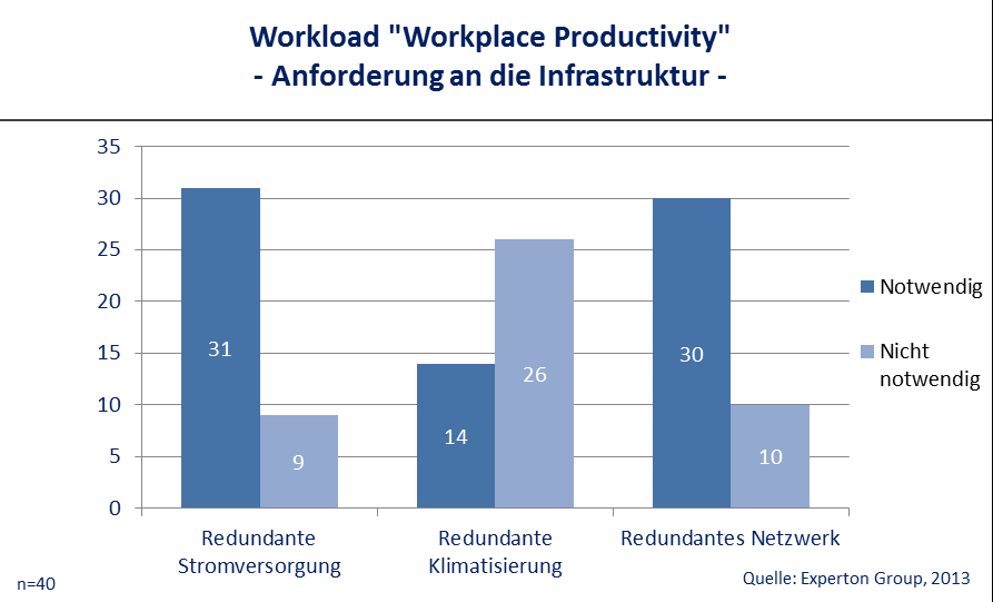 3.4 Workload: Workplace Productivity Auch für den Betrieb klassischer IT- Arbeitsplatzumgebungen, hier als Workplace Productivity Workloads beschrieben, suchen die IT- Entscheider in Mittelstand und