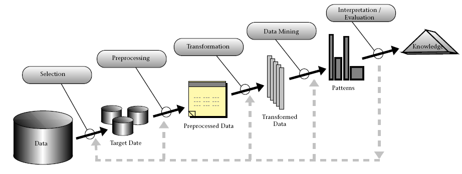 2.4. DATA MINING 51 Abschließend lässt sich sagen, dass die Entscheidung über eines der beiden Schemata stark von den konkreten Daten- und Anfragecharakteristiken abhängt und sich deshalb keine