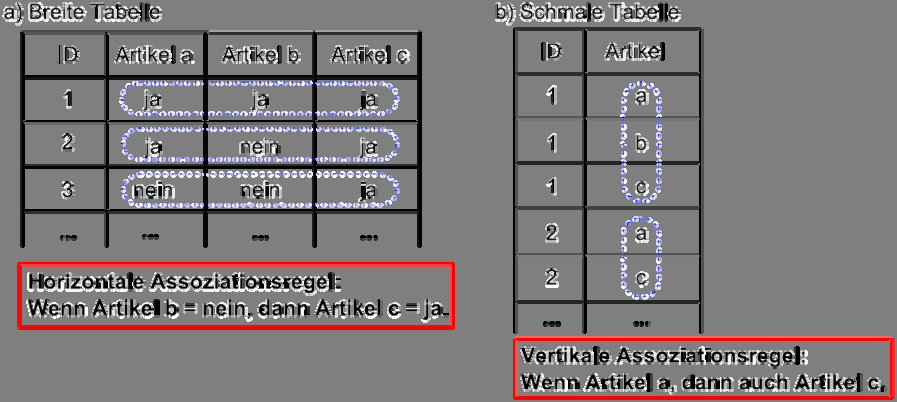 2.4. DATA MINING 57 Abbildung 2.16: Horizontale vs. vertikale Assoziationen [Kap08] Es ist zu beachten, dass gefundene Regeln nichts über einen kausalen Zusammenhang aussagen.