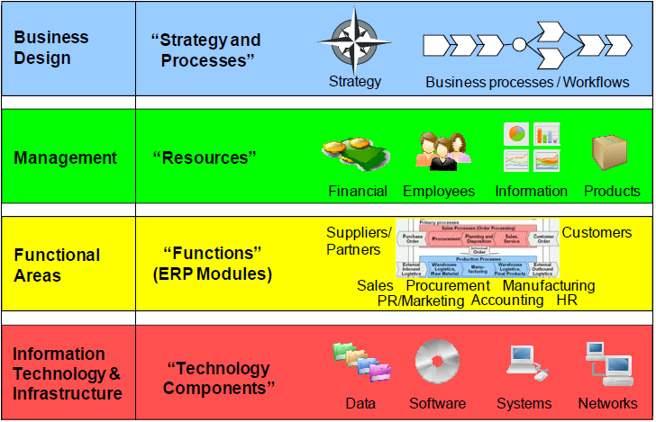 Analyse und Nutzenbetrachtung Abb. 4.2: Exp-Ben Rahmenwerk Business Design: enthält die strategische Ausrichtung eines Unternehmens und die operative Organisation. Dieser Bereich bzw.