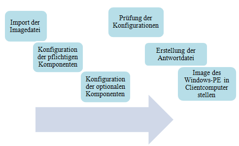 5 c. Generalize, Specialize, AuditUser und AuditSystem Diese 4 Module bestehen aus allen Komponenten über personalisierte Konfigurationen und die Komponente für Deployment.