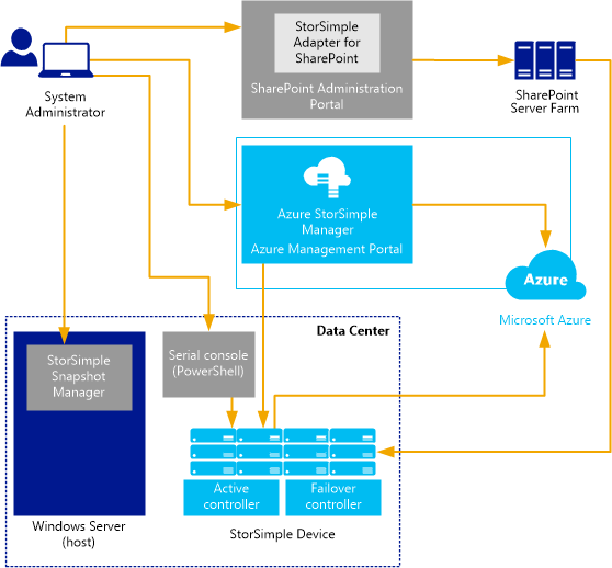 Lösungsarchitektur Beispiel einer SharePoint Server Farm: Verwendete Azure-Dienste StorSimple verwendet neben der physischen Appliance auch eine virtuelle Appliance auf Azure.