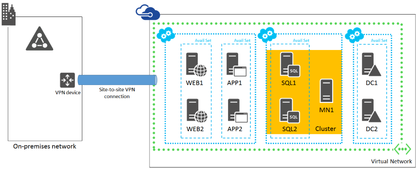 Lösungsszenario SharePoint-Serverfarmen lassen sich vollumfänglich in Azure VMs betreiben.