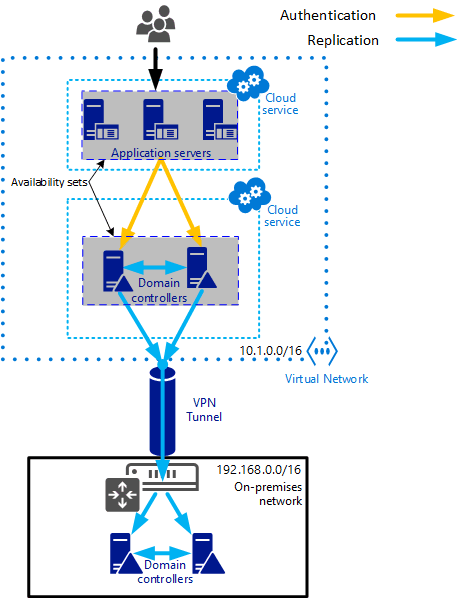 Lösungsszenario Als Ergänzung zu dem oder den internen Domänencontroller(n) wird ein weiterer solcher Server als virtuelle Maschine auf Microsoft Azure betrieben.