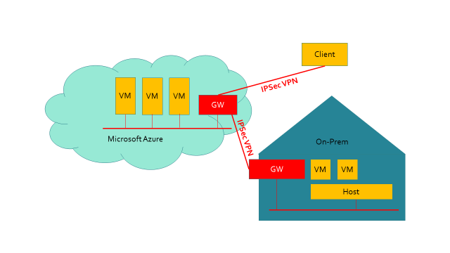 Lösungsszenario Bestehende virtuelle Maschinen auf Hyper-V und VMware können mittels Transfer ihrer virtuellen Disks nach Azure verschoben werden.