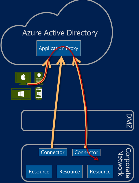 Lösungsszenario Mit dem Azure Active Directory-Application Proxy können interne Web-Applikationen kontrolliert und geschützt an externe Benutzer publiziert werden, ohne Proxydienste in der DMZ
