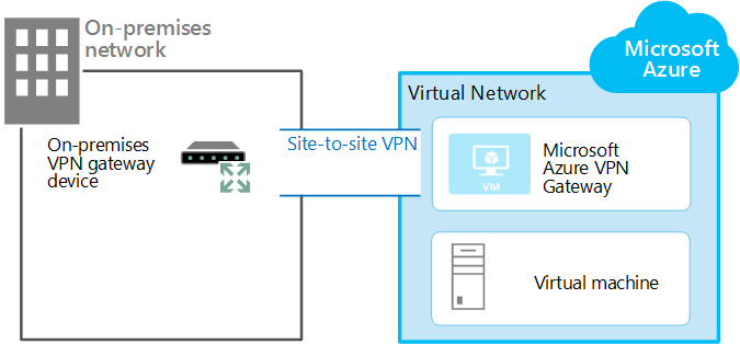 Lösungsarchitektur Das Lösungsszenario stützt sich auf eine in einem Azure Virtual Network betrieben VM. Das Azure VNet ist per VPN-Tunnel an die lokale Netzwerkinfrastruktur angebunden.