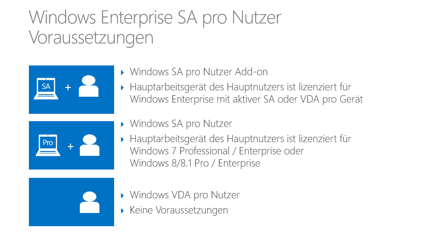 Welche Voraussetzungen müssen für den Erwerb einer Nutzerlizenz von Windows Enterprise SA beachtet werden?