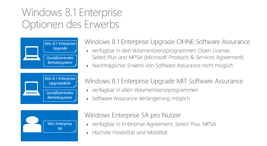 Wie bereits erwähnt bietet Windows Enterprise viele Funktionen speziell für Unternehmenskunden. Wie kann Windows 8.1 Enterprise erworben werden?