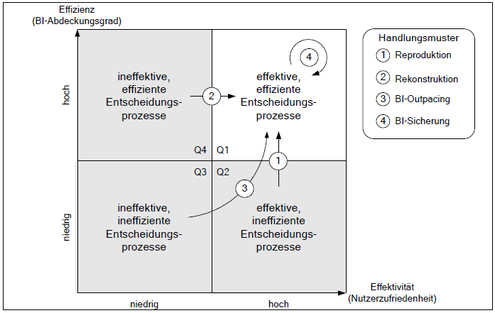 Quelle: Bensberg, F. (2008): Mobile Business Intelligence Besonderheiten, Potenziale und prozessorientierte Gestaltung. In: Bauer, H. H. et al. (Hrsg.