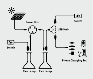 Komponente Preis/$ Pico-Lampe 65 Ausrüstung zum Laden von Handys,10 Meter Kabel,USB- 85 Verteiler, Ständer, Radio, Schalter Investitionskosten (System fixed Capital Cost) 150 Jeweils Batterieersatz