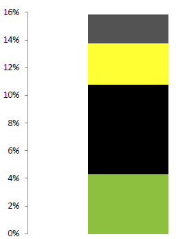 Tabelle 11: Entwicklungen nach 2012 im Bereich Erneuerbarer Energie Zusätzliche Ambitionen des Kabinetts Rutte II Intensivierung Erwartetes Wachstum Realisation 2013 Quelle: Met biogas naar 16%