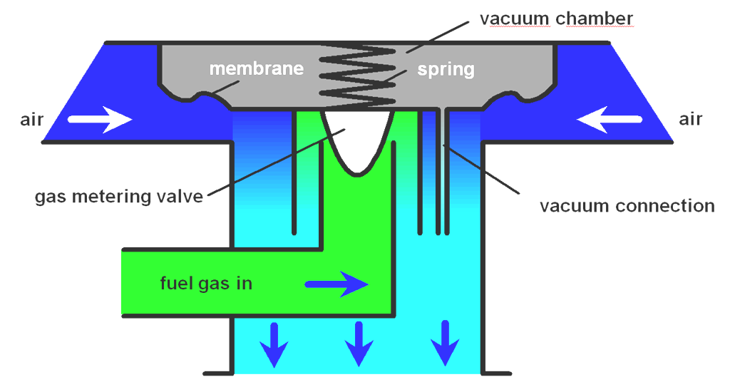 Eingriffsmöglichkeit ist durch die Festlegung der in der Vakuumkammer befindlichen Feder gegeben. Dieser Gasmischertyp kann auf der Saugseite oder der Druckseite eingesetzt werden.