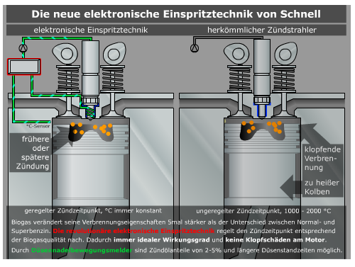 Abbildung 23: HJ Schnell Zündstrahl Motor MAN B&W PGI Ein neu auf dem Gasmotorenmarkt angebotenes Konzept (Abbildung 24) basiert auf der Zündungseinleitung des Gas/Luftgemisches in der Vorkammer mit