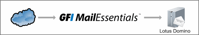 11. Deinstallieren Sie GFI MailEssentials. 12. In der Eingabeaufforderung: Geben Sie sc delete msecavupdate ein und drücken Sie die Eingabetaste.