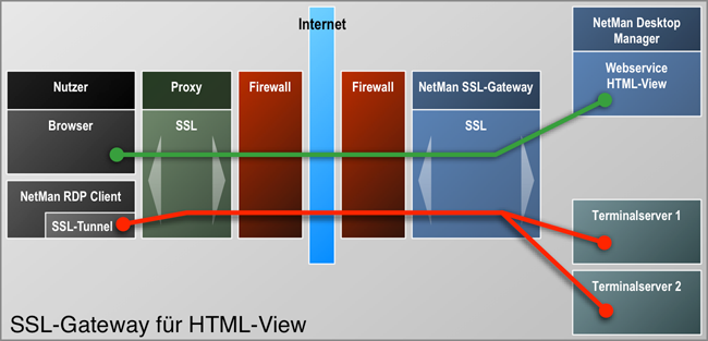 NetMan for Schools Basisreferenz Weboberfläche NetMan SSL Gateway Das NetMan SSL Gateway ist eine zusätzliche Softwarekomponente von NetMan for Schools.