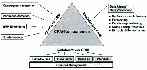 Formen der Kundeninteraktion 3 Formen der Kundeninteraktion Customer Relationship Management (CRM) ist die Ausrichtung aller unternehmerischen Strukturen, Prozesses und Aktivitäten mit dem Zweck,