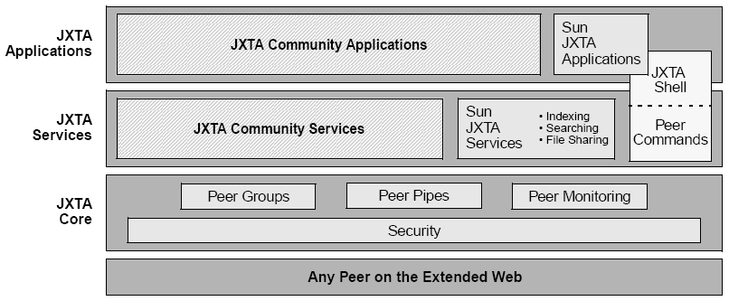 2. Grundlagen Abbildung 2.10.: JXTA-Architektur JXTA Application In der Applikationsschicht benden sich Anwendungen, die auf der JXTA- Technologie basieren und die JXTA-Dienste verwenden.