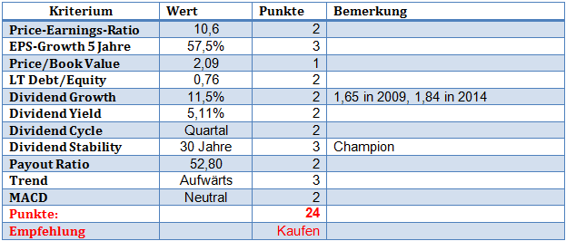 Fundamentale Aktienanalyse: Meine Matrix 17 Fundamentale Analyse von AT&T vom 18.