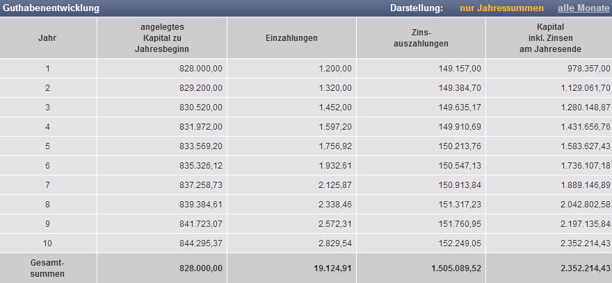 Der Weg vom Ist- zum Sollzustand 31 Die monatliche Rente von anfänglich 12.