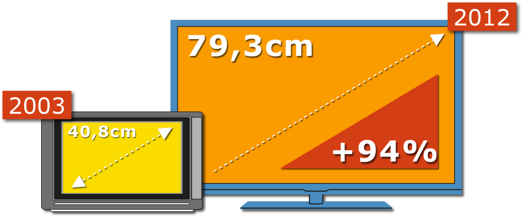 Der Trend zu großen Bildschirmen hält an Am stärksten wuchs 2012 das Marktsegment ab 42 Zoll (106 cm) Immer größere Geräte mit noch besserer Bildqualität: Samsung präsentierte auf der