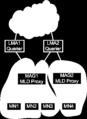 2 GRUNDLAGEN 14 Abbildung 9: Multicast in PMIPv6 Fallbeispiel In dem folgenden Fallbeispiel gehören MN1 und MN2 zum selben LMA und sind im ersten Abschnitt mit MAG1 verbunden.