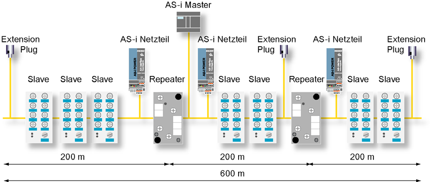 3 Die AS- i Systemkomponenten Maximale Netzausdehnung mit Repeatern und Extension Plugs Für besonders große AS- Interface Netzwerke kann durch den Einsatz von Repeatern die maximal mögliche