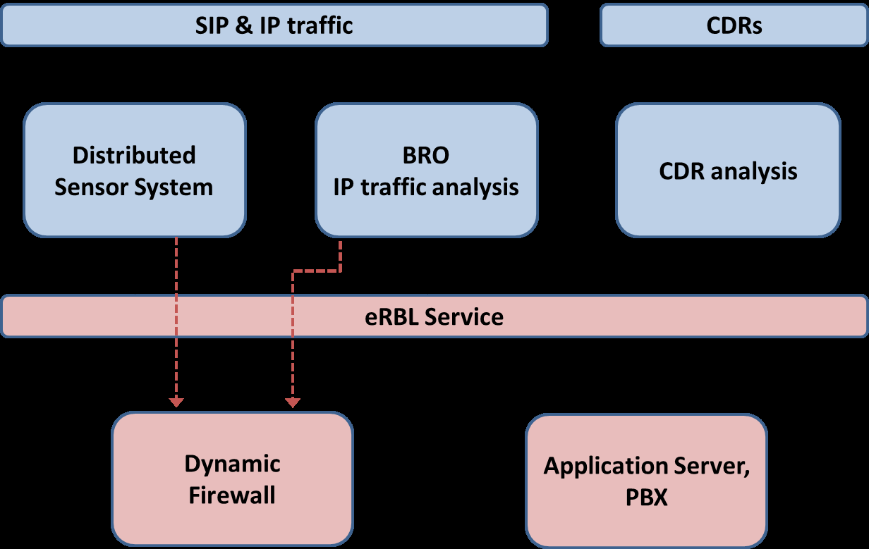 Mit Hilfe des UDE-Honeynet-Systems konnten bereits massive Angriffe in VoIP-basierten Netzwerken nachgewiesen werden, die größtenteils automatisch mit frei verfügbaren Tools ausgeführt wurden.