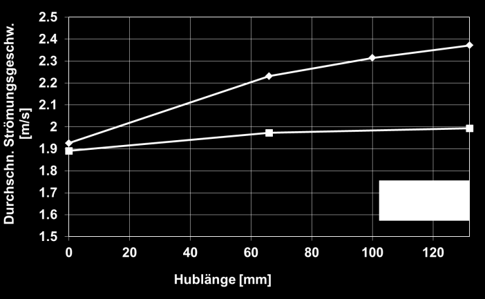In Abb. 5.42 b ist die über die Versuchsdauer gemittelte Strömungsgeschwindigkeit innerhalb der Partikelschüttung abhängig von der Hublänge bei einer Schütthöhe von 50 mm und 100 mm aufgetragen.