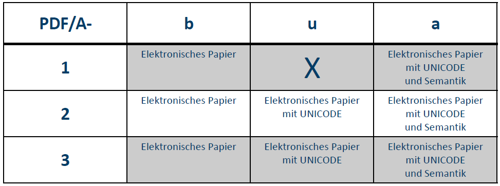 PDF/A Übersicht Compliance Level Level a erfordert Tagging und erst mal Verfügbarkeit der Strukturinformation Sonst Level b oder u Quelle: Carsten Heiermann, VOI: LuraTech, PDF/A-1, -2 und jetzt