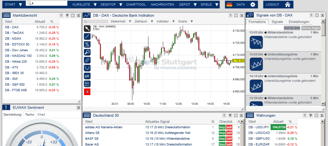 3. TRADING-DESK INDIVIDUELL ZUSAMMENSTELLEN Sie können Ihr Trading-Desk an Ihre Bedürfnisse anpassen und haben so alle Informationen die Sie für Ihr Trading brauchen auf einem Desktop.