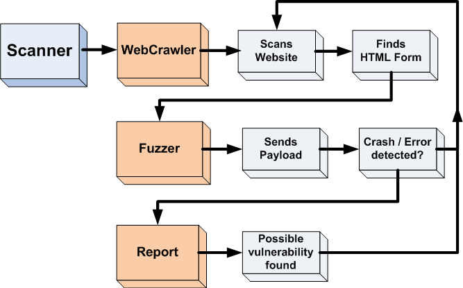 zeigt wie typische Web Vulnerability Scanner funktionieren und wie sie die beiden oben genannten Techniken einsetzen. Abbildung 2.