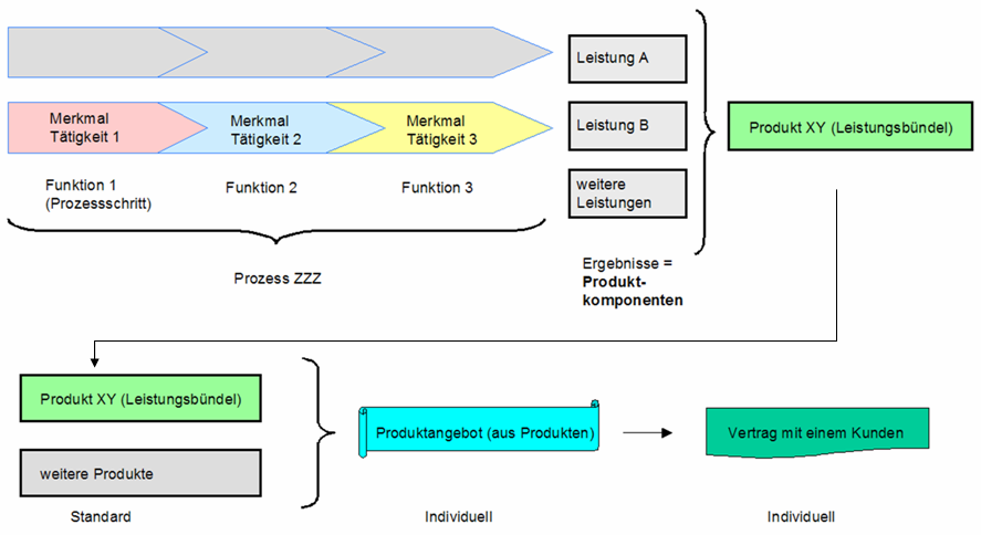 Bild 14: Zusammenhang der Begriffe Funktion, Prozessschritt, Leistung, Leistungsbündel und Produkt 26 Bei Umsetzung des Konzeptes ist im Zusammenhang mit der neuartigen Produktentwicklung der gesamte