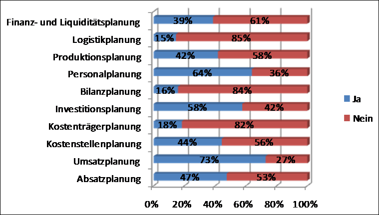 Dieser Trend setzt sich bei den Fragen zur Planungsart fort: 73% machen eine Umsatzplanung, 64% eine Personalplanung und 58% eine Investitionsplanung.