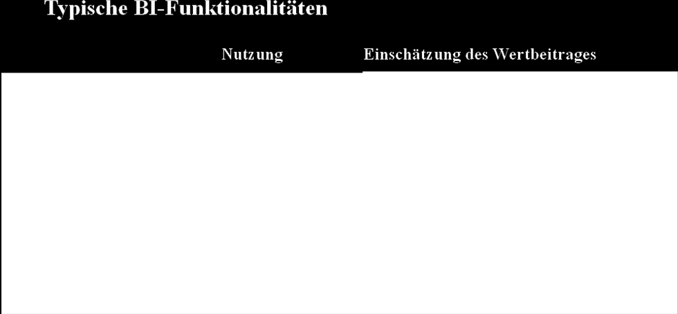 4.3 Einschätzung des Wertbeitrages IT-Systeme Interessant ist schließlich noch der Vergleich von Nutzung und Einschätzung des Wertbeitrages typischer BI-Funktionalitäten. Wie schon in Kap.4.1 gesagt,