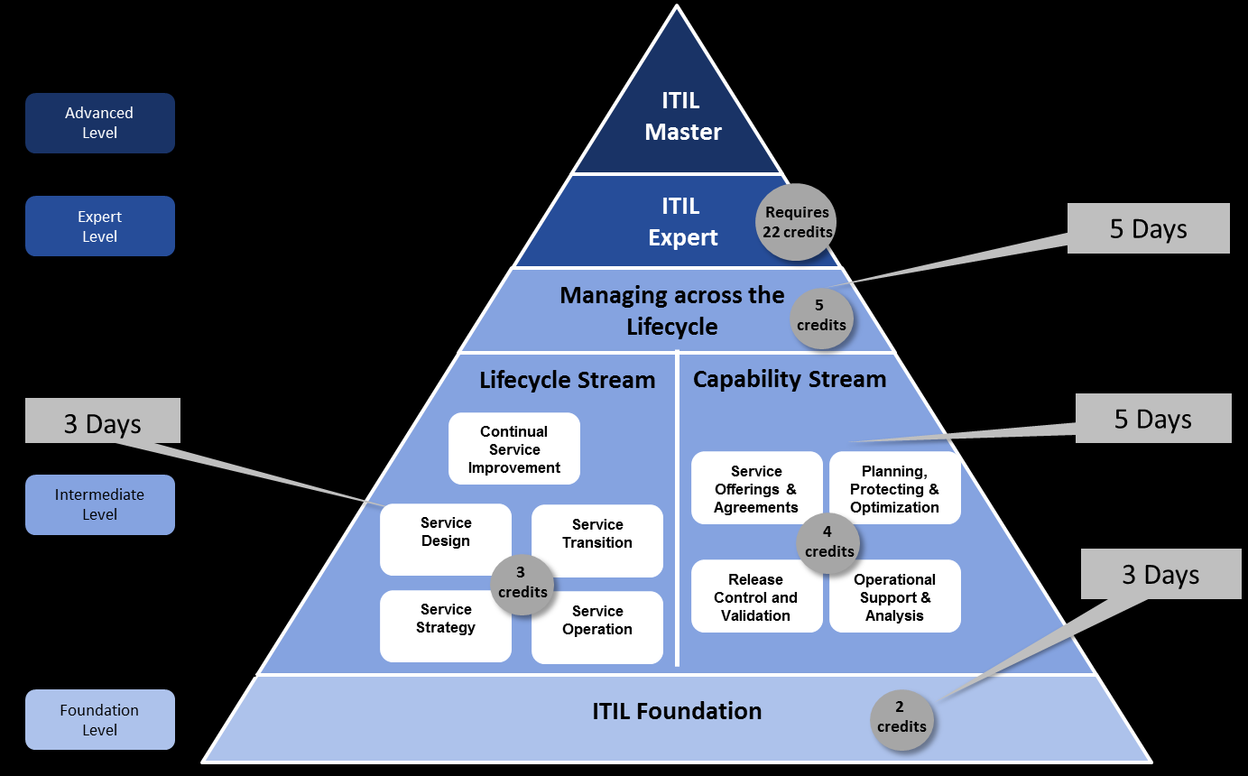 Das ITIL Ausbildungsschema ITIL gilt als das Framework für die Anwendung von best Practice im IT-Servicemanagement.