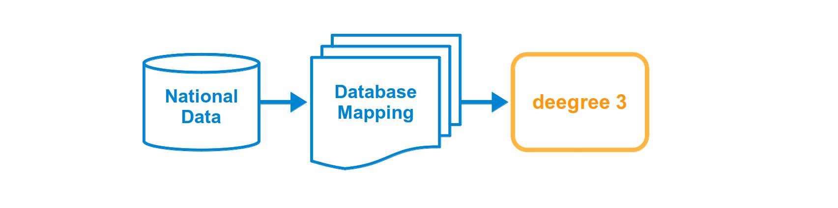Daten hinzufügen: Option 2 Erzeugen einer Mapping Konfiguration Einsatz der deegree mapping