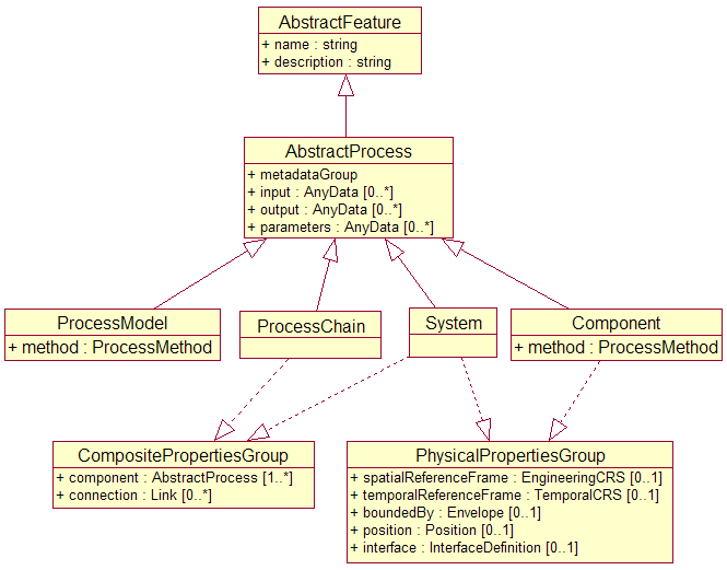 2 Grundlagen trachtet werden. Einzelne Components können Teil einer Prozesskette sein (Botts & Robin, 2007, S. 59-60).